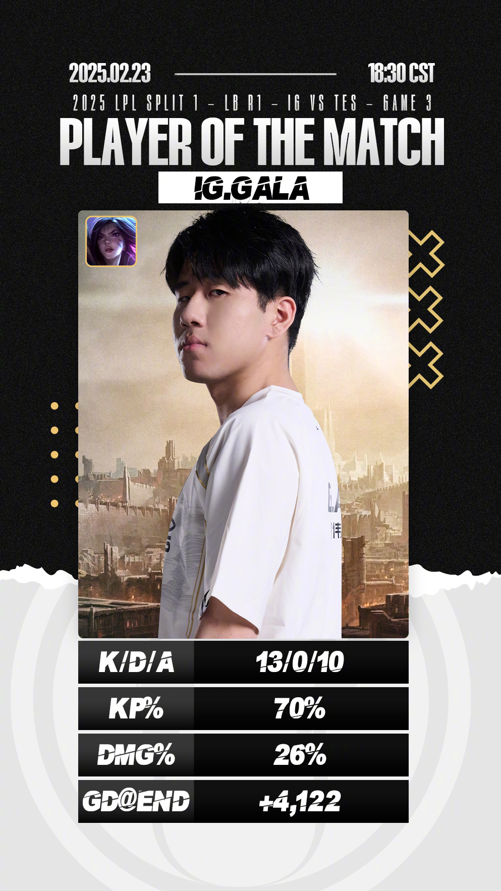  Rookie连续十五场比赛得分超过问鼎冠军，G2挑战极限！